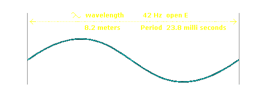 Wave length