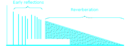 RT60 reverb graph