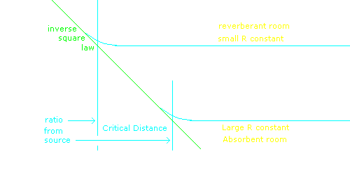 Room constant