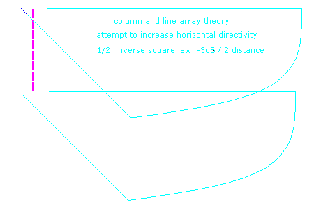 Line array dispersion