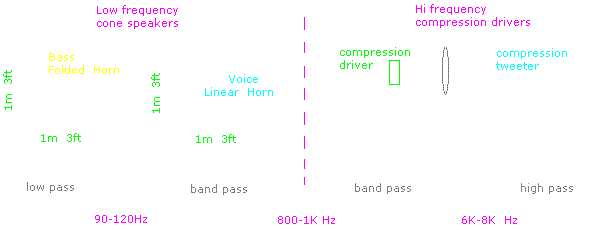 Speaker horn lengths