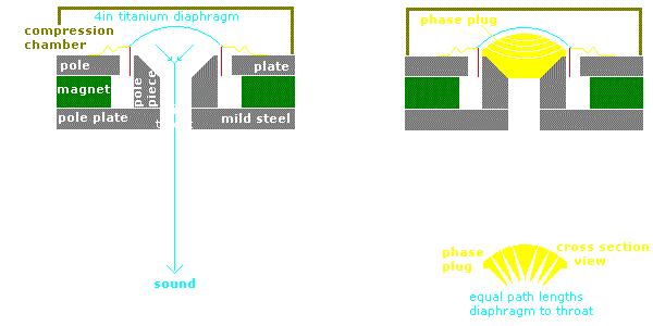 Phase plug