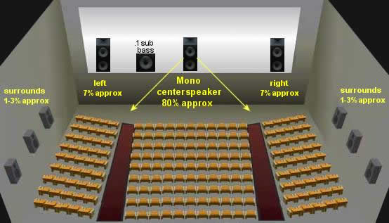 Cinema % sound format