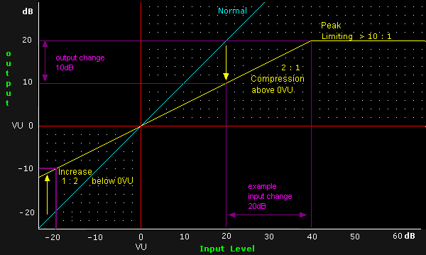 Compression graph