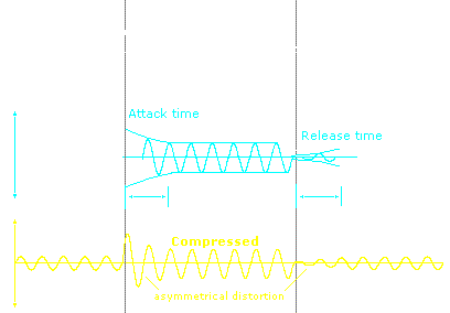 Compression attack