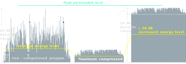 Maximum compression