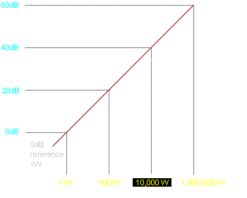 dB graph