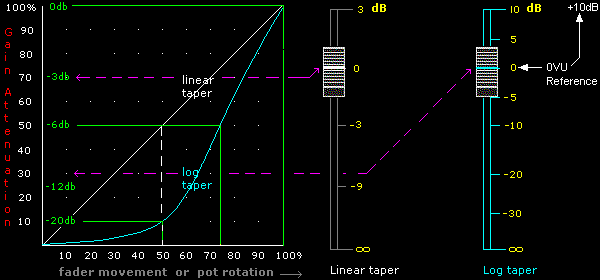 Fader 0VU reference