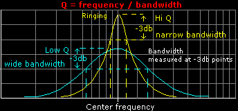 Q bandwidth