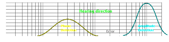 Phase Amplitude detection