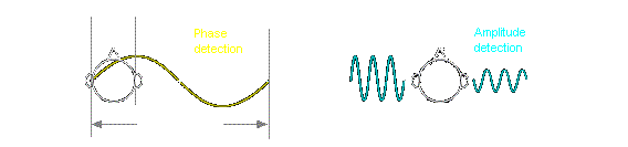 Phase Amplitude hearing detection