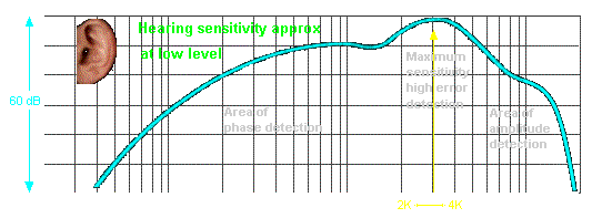 Hearing sensitivity