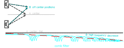 Speaker comb filter