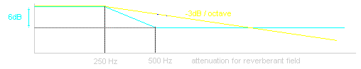 Surround attenuation