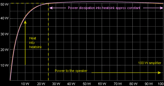 Transistor dissipation