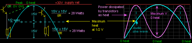 Transistor heat dissipation