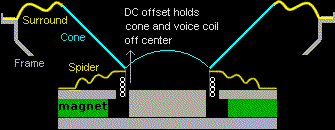 Voice coil DC offset