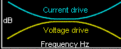 Voltage Current drive comparison
