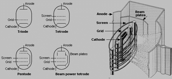 Tetrode