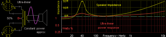 Ultra-linear