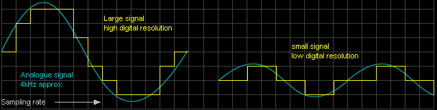 Digital audio