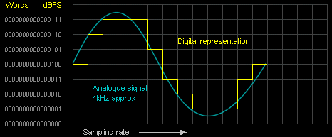 Digital audio