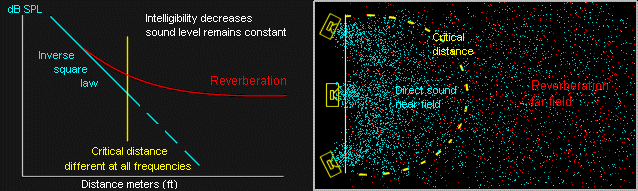 Critical Distance