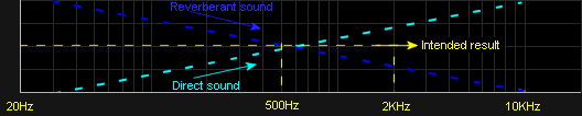 Direct sound V Reverberabt sound