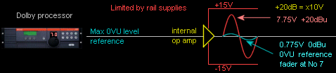 Maximum OVU processor level