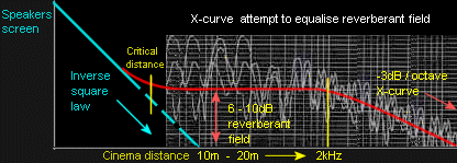 X-curve problems