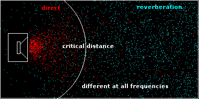 Critical Distance