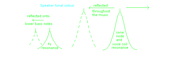 Speaker tonal colour
