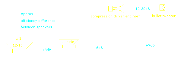 Speaker driver efficiencies