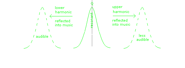 Crossover distortion