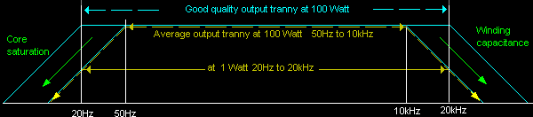 Output tranny bandwidth