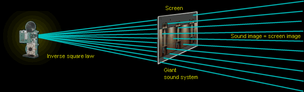 Sound stage = Screen Image